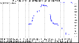 Milwaukee Weather Dew Point<br>by Minute<br>(24 Hours) (Alternate)