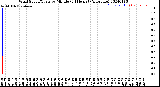 Milwaukee Weather Wind Speed/Gusts<br>by Minute<br>(24 Hours) (Alternate)