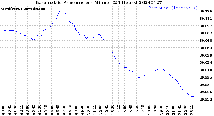 Milwaukee Weather Barometric Pressure<br>per Minute<br>(24 Hours)