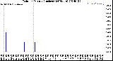 Milwaukee Weather Rain<br>per Minute<br>(Inches)<br>(24 Hours)