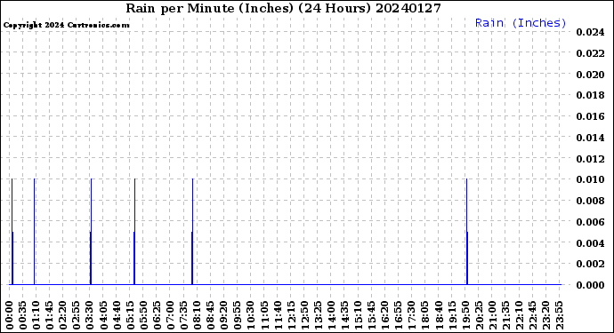 Milwaukee Weather Rain<br>per Minute<br>(Inches)<br>(24 Hours)