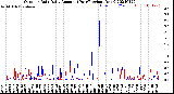 Milwaukee Weather Outdoor Rain<br>Daily Amount<br>(Past/Previous Year)