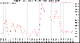 Milwaukee Weather Solar Radiation<br>Avg per Day W/m2/minute