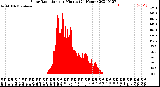 Milwaukee Weather Solar Radiation<br>per Minute<br>(24 Hours)