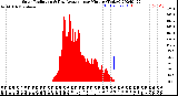 Milwaukee Weather Solar Radiation<br>& Day Average<br>per Minute<br>(Today)