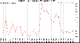 Milwaukee Weather Solar Radiation<br>per Day KW/m2