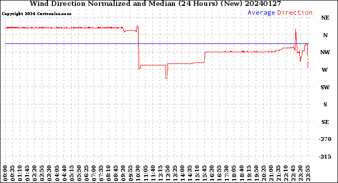 Milwaukee Weather Wind Direction<br>Normalized and Median<br>(24 Hours) (New)