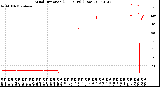 Milwaukee Weather Wind Direction<br>(24 Hours) (Raw)