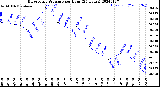 Milwaukee Weather Barometric Pressure<br>per Hour<br>(24 Hours)