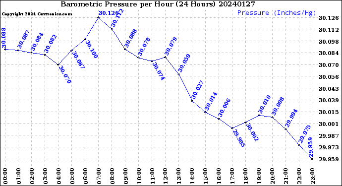 Milwaukee Weather Barometric Pressure<br>per Hour<br>(24 Hours)