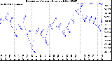 Milwaukee Weather Barometric Pressure<br>Daily High