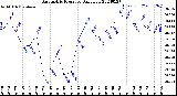 Milwaukee Weather Barometric Pressure<br>Daily Low