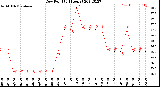 Milwaukee Weather Dew Point<br>(24 Hours)