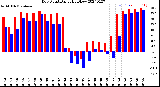 Milwaukee Weather Dew Point<br>Daily High/Low