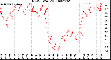 Milwaukee Weather Dew Point<br>Daily High