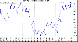 Milwaukee Weather Dew Point<br>Daily Low