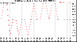 Milwaukee Weather Evapotranspiration<br>per Day (Ozs sq/ft)