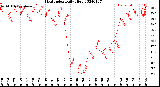 Milwaukee Weather Heat Index<br>Daily High