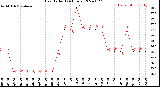 Milwaukee Weather Heat Index<br>(24 Hours)