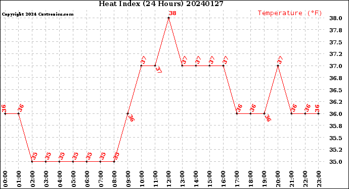 Milwaukee Weather Heat Index<br>(24 Hours)