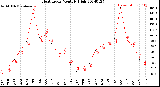 Milwaukee Weather Heat Index<br>Monthly High