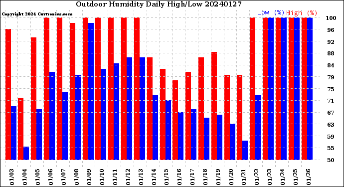 Milwaukee Weather Outdoor Humidity<br>Daily High/Low