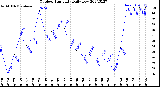 Milwaukee Weather Outdoor Humidity<br>Daily Low