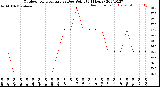 Milwaukee Weather Outdoor Temperature<br>vs Dew Point<br>(24 Hours)