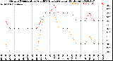 Milwaukee Weather Outdoor Temperature<br>vs THSW Index<br>per Hour<br>(24 Hours)