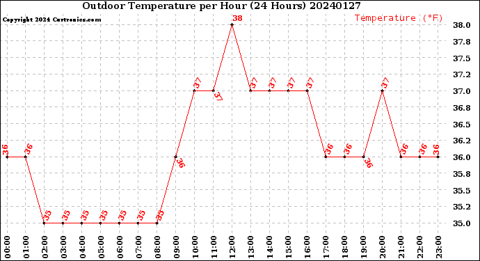 Milwaukee Weather Outdoor Temperature<br>per Hour<br>(24 Hours)