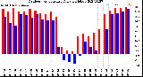 Milwaukee Weather Outdoor Temperature<br>Daily High/Low