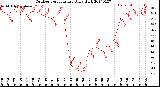 Milwaukee Weather Outdoor Temperature<br>Daily High