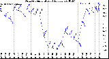 Milwaukee Weather Outdoor Temperature<br>Daily Low