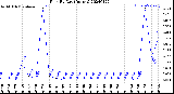 Milwaukee Weather Rain<br>By Day<br>(Inches)