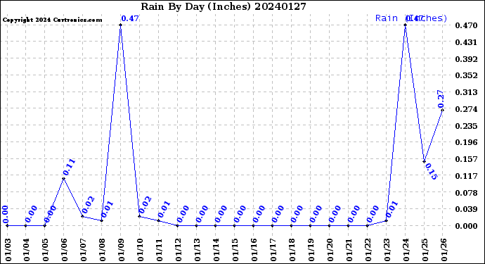 Milwaukee Weather Rain<br>By Day<br>(Inches)