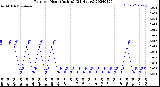 Milwaukee Weather Rain<br>per Hour<br>(Inches)<br>(24 Hours)