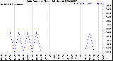 Milwaukee Weather Rain Rate<br>per Hour<br>(24 Hours)