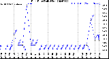 Milwaukee Weather Rain Rate<br>Daily High