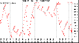 Milwaukee Weather Solar Radiation<br>Daily