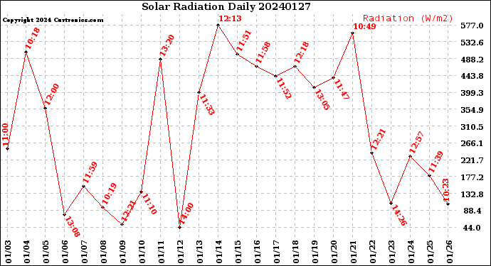 Milwaukee Weather Solar Radiation<br>Daily