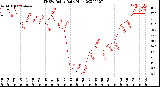 Milwaukee Weather THSW Index<br>Daily High