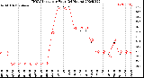 Milwaukee Weather THSW Index<br>per Hour<br>(24 Hours)