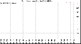 Milwaukee Weather Wind Direction<br>(By Day)