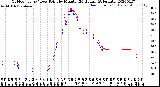 Milwaukee Weather Outdoor Temp / Dew Point<br>by Minute<br>(24 Hours) (Alternate)