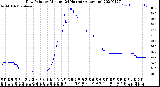 Milwaukee Weather Dew Point<br>by Minute<br>(24 Hours) (Alternate)