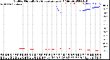 Milwaukee Weather Outdoor Humidity<br>vs Temperature<br>Every 5 Minutes