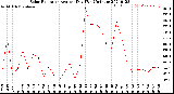 Milwaukee Weather Solar Radiation<br>Avg per Day W/m2/minute