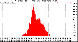 Milwaukee Weather Solar Radiation<br>per Minute<br>(24 Hours)