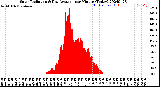 Milwaukee Weather Solar Radiation<br>& Day Average<br>per Minute<br>(Today)