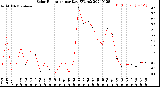 Milwaukee Weather Solar Radiation<br>per Day KW/m2